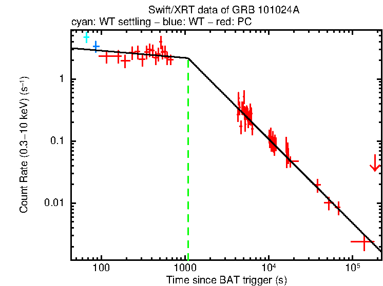 Fitted light curve of GRB 101024A