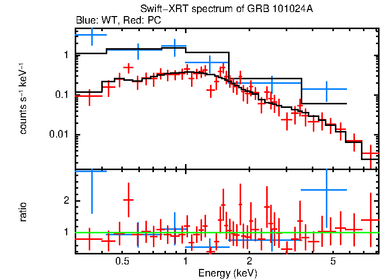 WT and PC mode spectra of GRB 101024A
