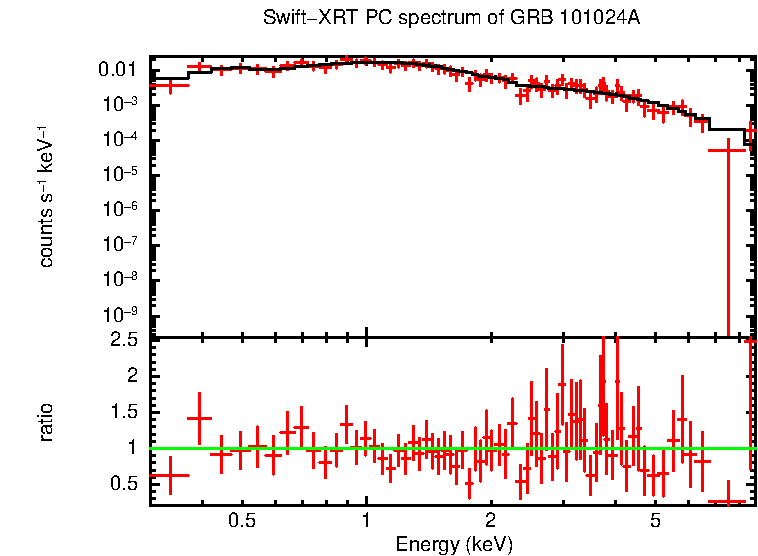 PC mode spectrum of GRB 101024A