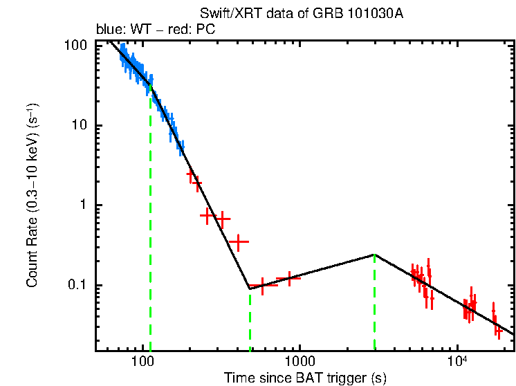 Fitted light curve of GRB 101030A