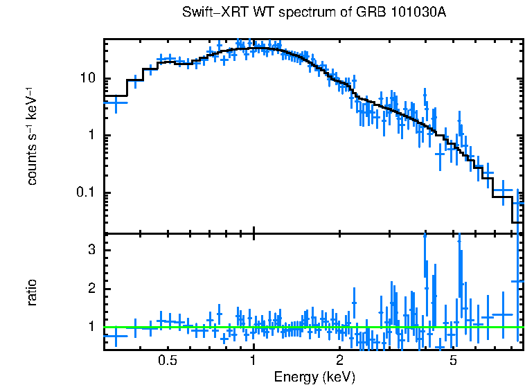 WT mode spectrum of GRB 101030A