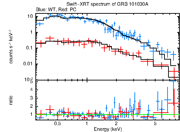 WT and PC mode spectra of GRB 101030A