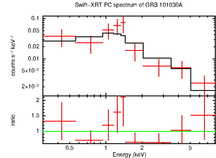 PC mode spectrum of GRB 101030A