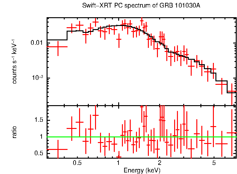 PC mode spectrum of GRB 101030A