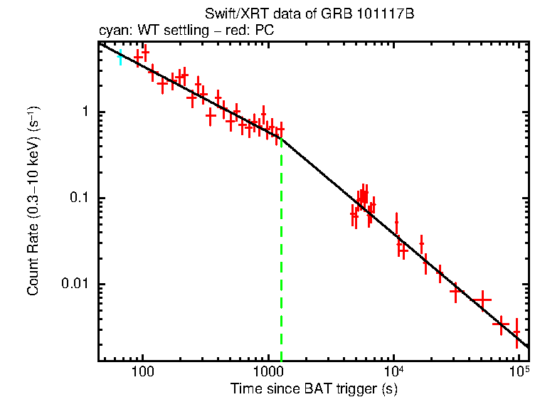 Fitted light curve of GRB 101117B