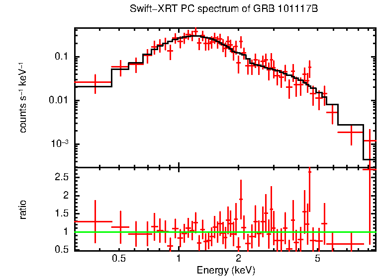 PC mode spectrum of GRB 101117B