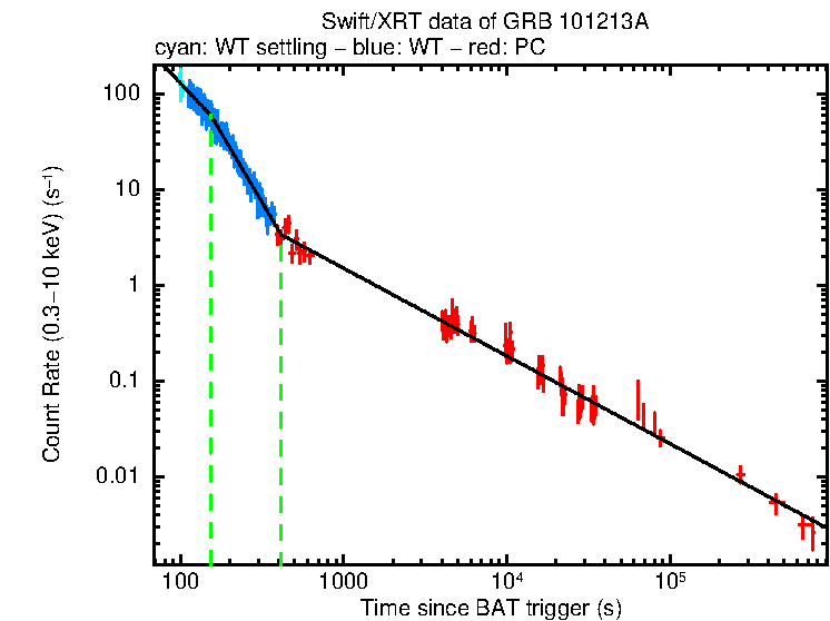 Fitted light curve of GRB 101213A