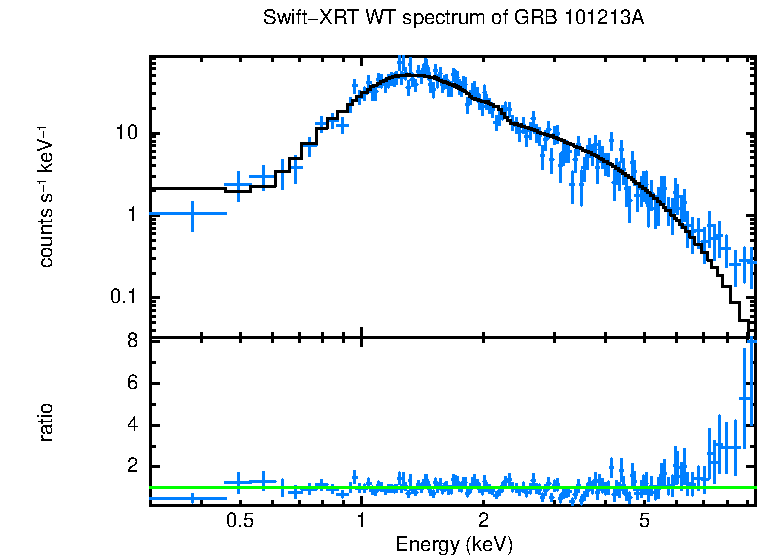 WT mode spectrum of GRB 101213A