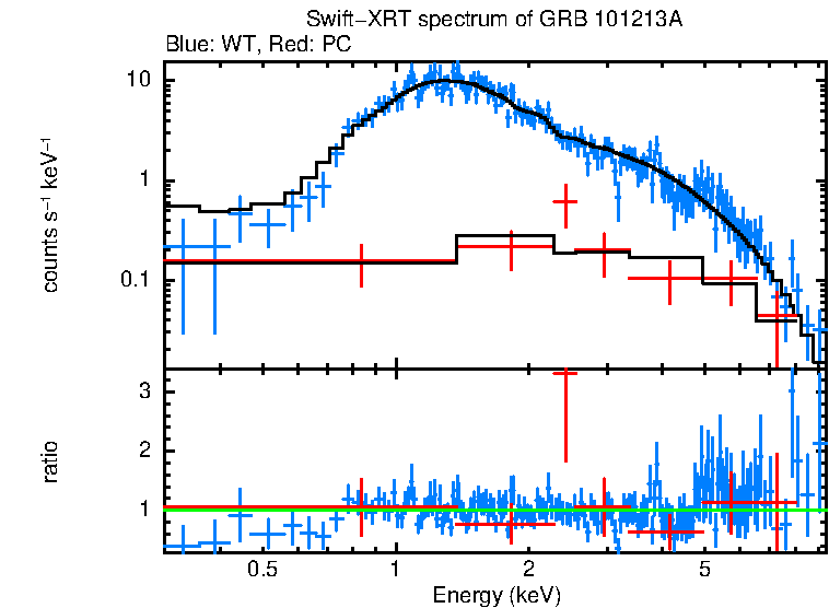 WT and PC mode spectra of GRB 101213A
