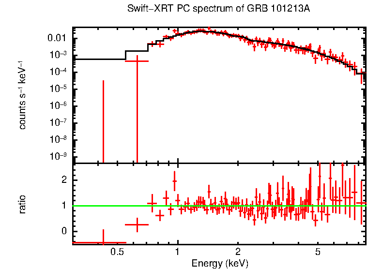 PC mode spectrum of GRB 101213A