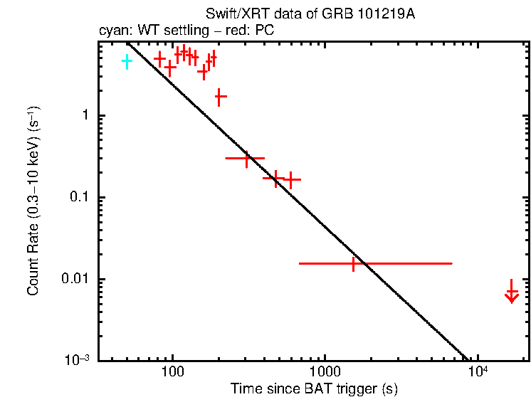 Fitted light curve of GRB 101219A
