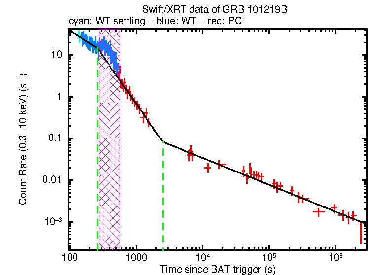 Fitted light curve of GRB 101219B