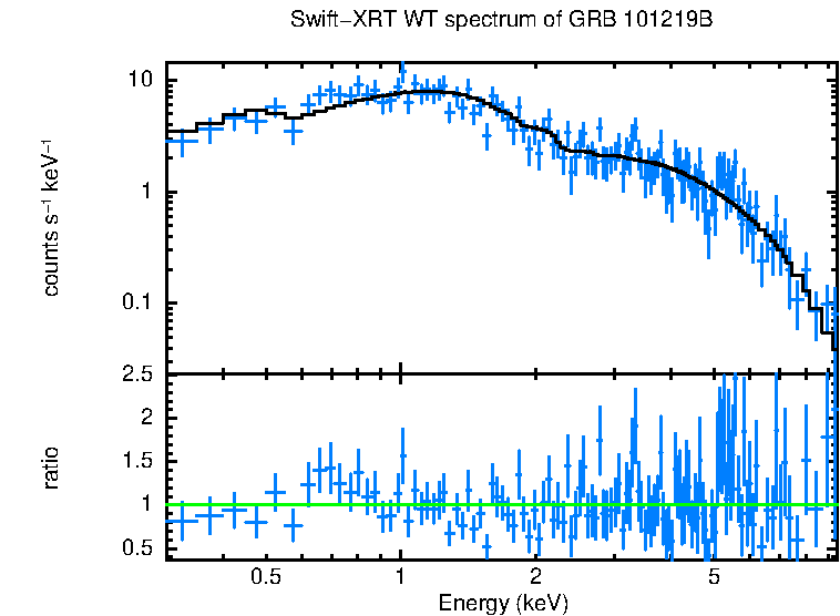 WT mode spectrum of GRB 101219B