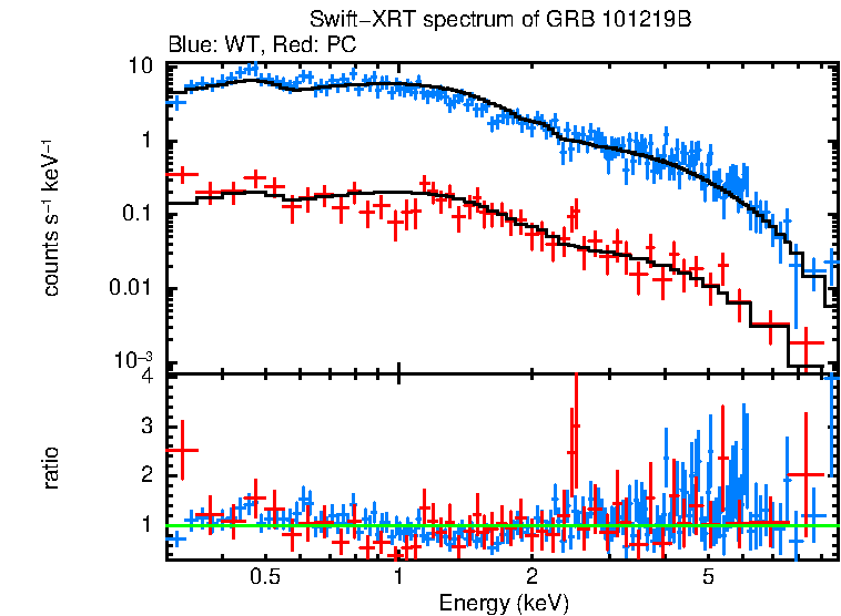 WT and PC mode spectra of GRB 101219B