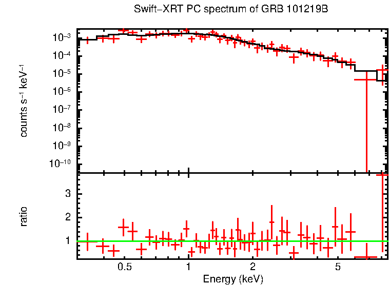 PC mode spectrum of GRB 101219B