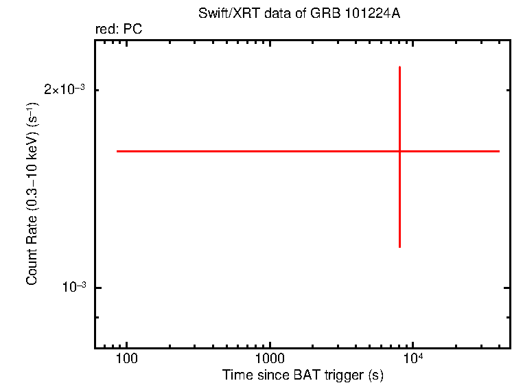 Fitted light curve of GRB 101224A