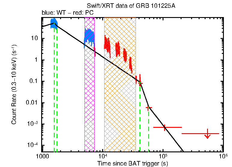 Fitted light curve of GRB 101225A