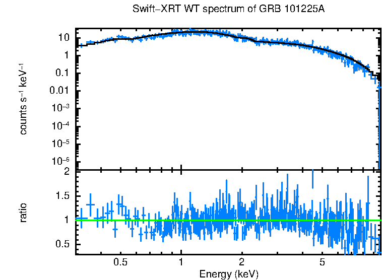 WT mode spectrum of GRB 101225A