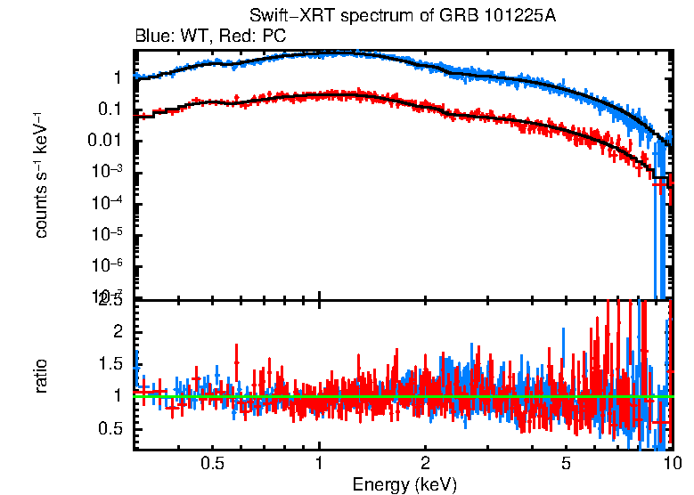 WT and PC mode spectra of GRB 101225A