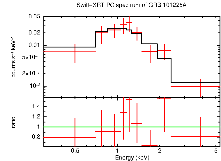 PC mode spectrum of GRB 101225A