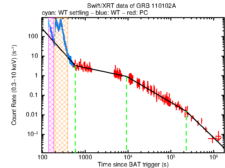 Fitted light curve of GRB 110102A