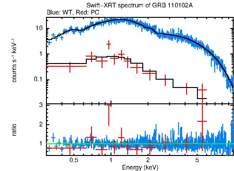 WT and PC mode spectra of GRB 110102A