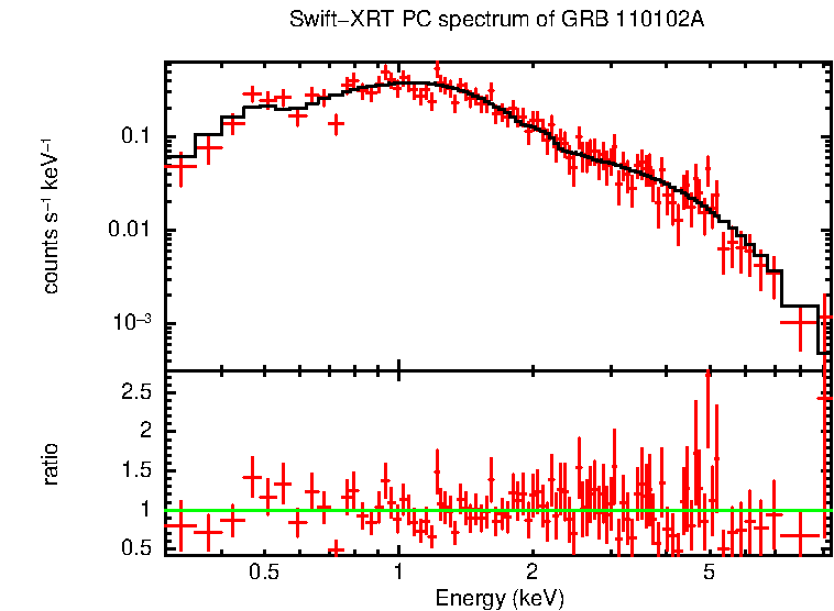 PC mode spectrum of GRB 110102A