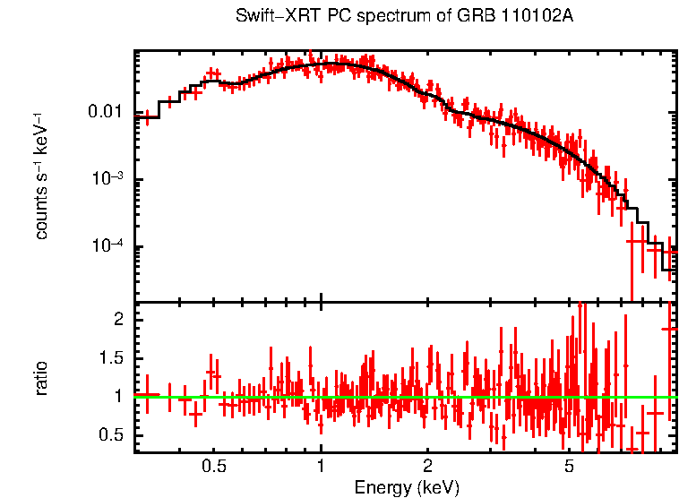 PC mode spectrum of GRB 110102A