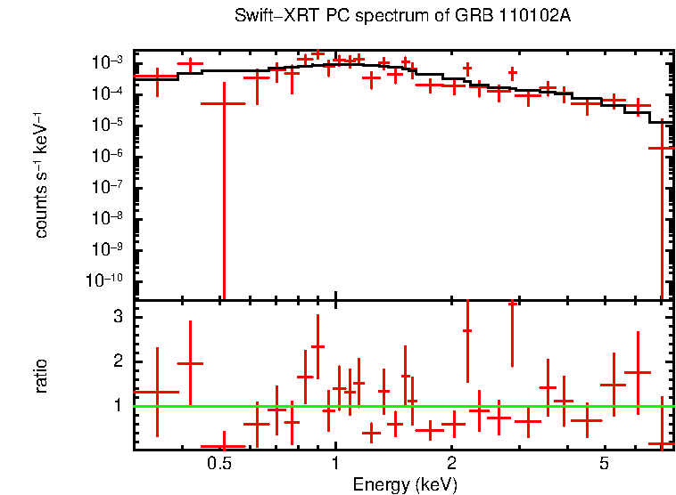 PC mode spectrum of GRB 110102A