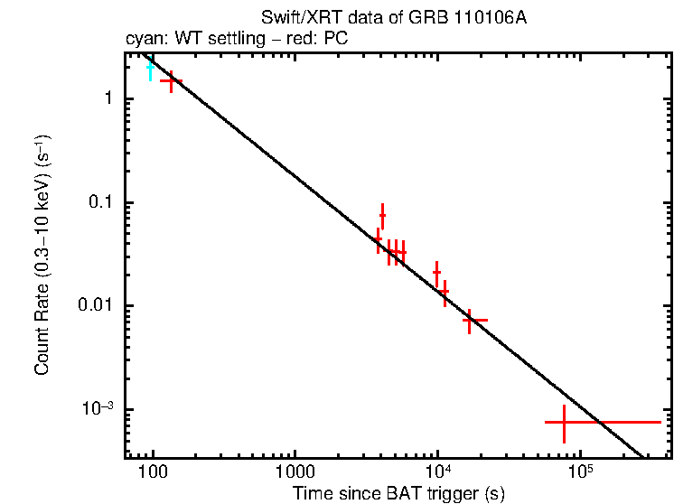 Fitted light curve of GRB 110106A