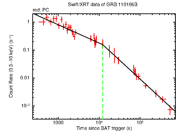 Fitted light curve of GRB 110106B