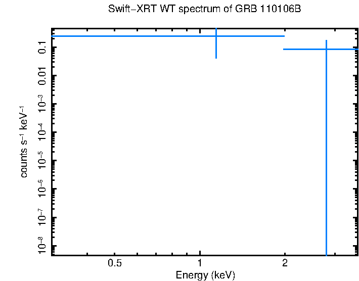 WT mode spectrum of GRB 110106B