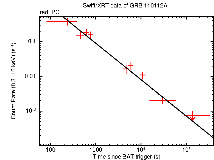 Fitted light curve of GRB 110112A