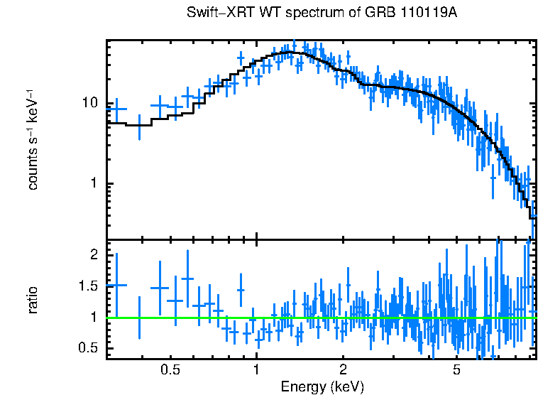 WT mode spectrum of GRB 110119A
