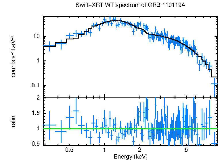 WT mode spectrum of GRB 110119A