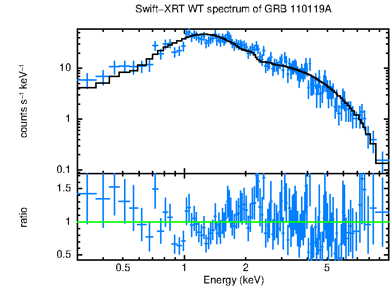 WT mode spectrum of GRB 110119A