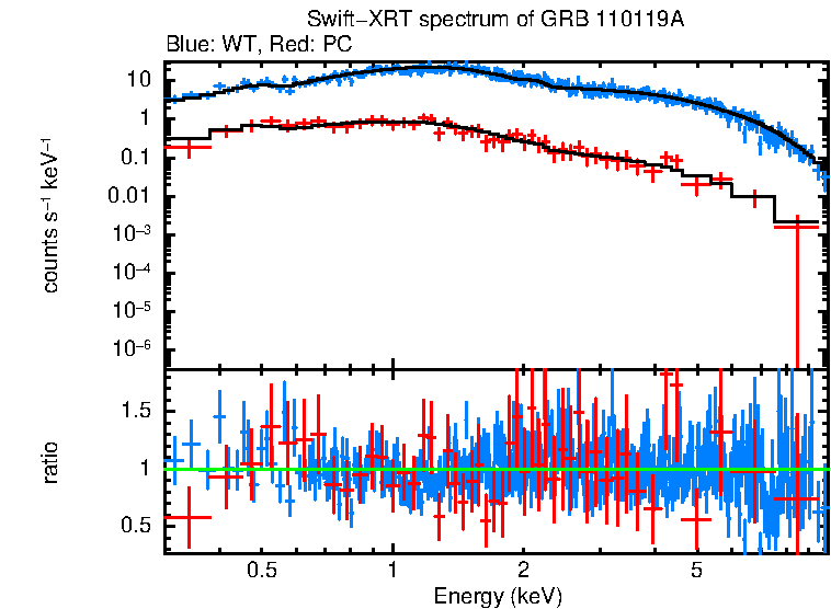 WT and PC mode spectra of GRB 110119A