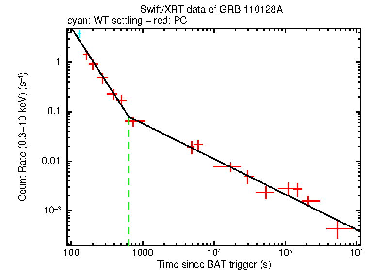 Fitted light curve of GRB 110128A