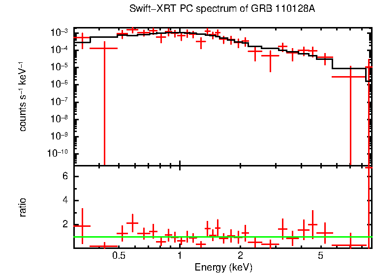 PC mode spectrum of GRB 110128A