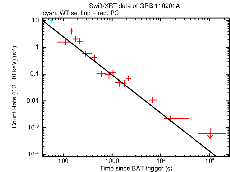 Fitted light curve of GRB 110201A