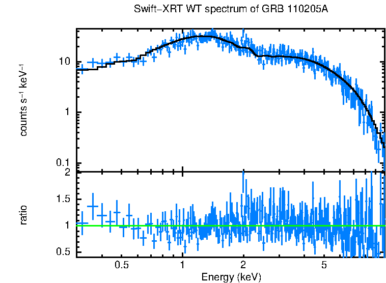 WT mode spectrum of GRB 110205A