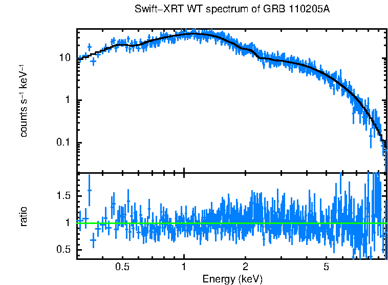 WT mode spectrum of GRB 110205A