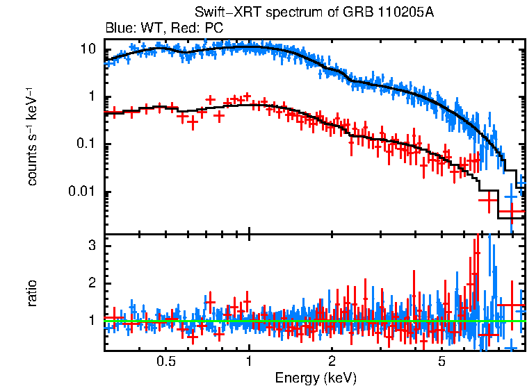 WT and PC mode spectra of GRB 110205A