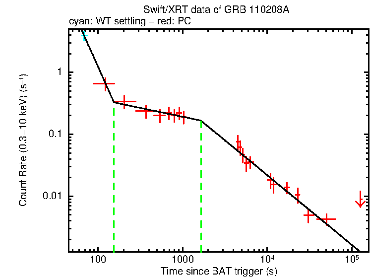 Fitted light curve of GRB 110208A