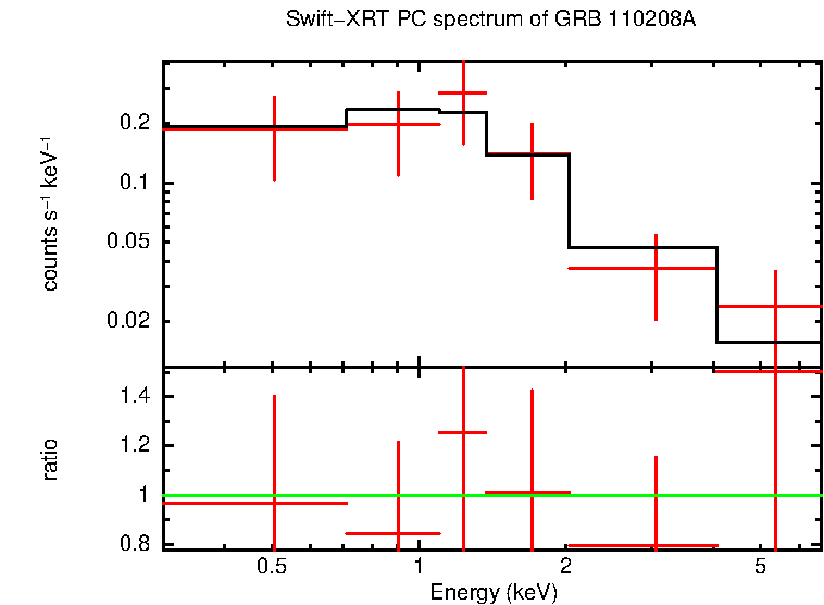 PC mode spectrum of GRB 110208A