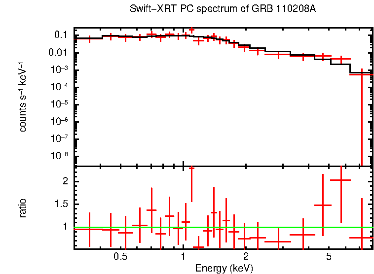 PC mode spectrum of GRB 110208A