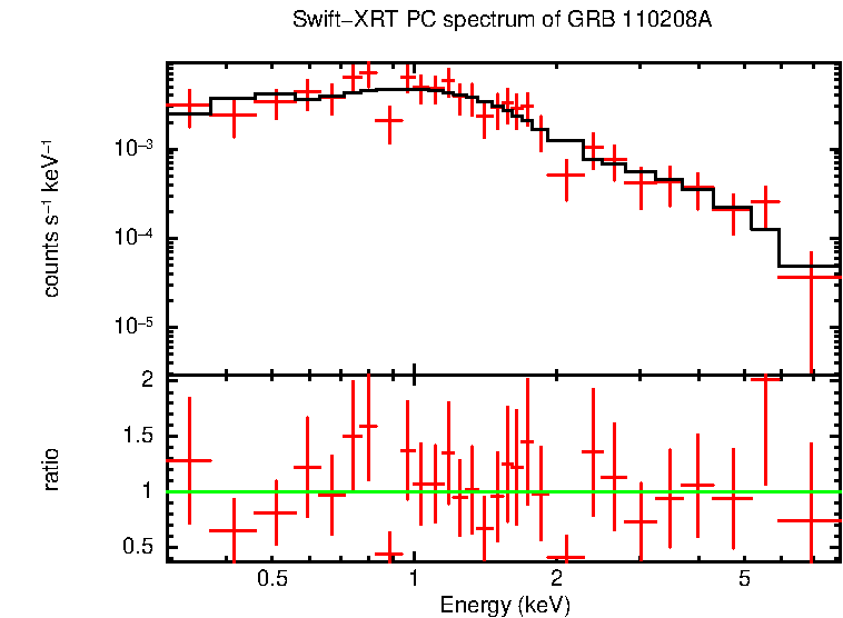 PC mode spectrum of GRB 110208A