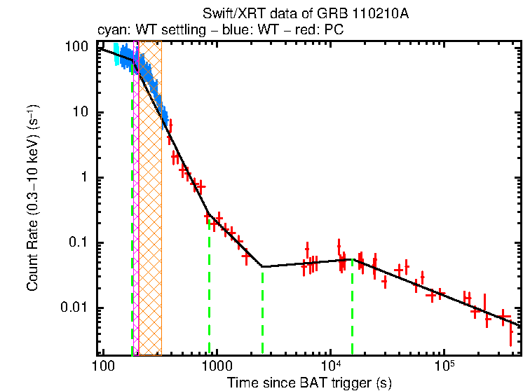 Fitted light curve of GRB 110210A