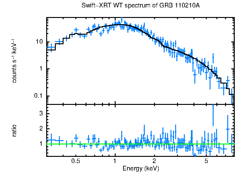 WT mode spectrum of GRB 110210A