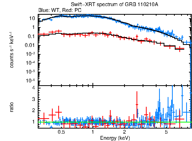 WT and PC mode spectra of GRB 110210A